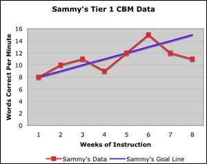 sammy's Tier 1 CBM Data 