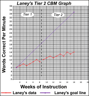 laney's Tier 2 CBM Graph