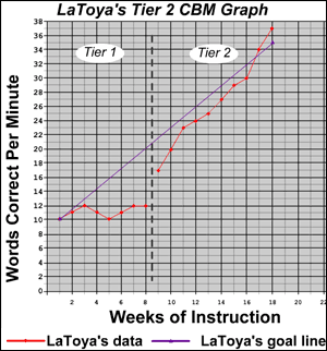 latoya's Tier 2 CBM Graph