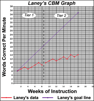 laney graph
