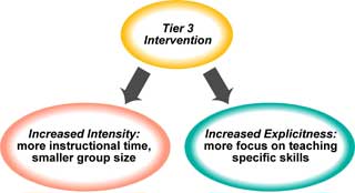 tier 3 characteristics: Increased intensity: more instructional time, smaller group size.  Increased Explicitness: more focus on teaching specific skills.