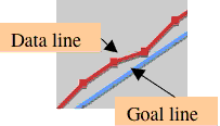 data line Above the goal line
