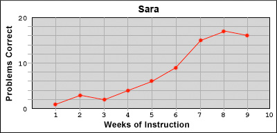 sara graphs