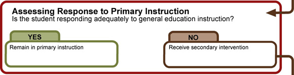 Assessing Response to Primary Instruction, Is the student responding adequately to general education , Remain in primary instruction, Receive secondary intervention