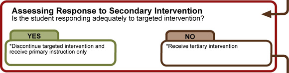 Assessing Response to Secondary Intervention, Is the student responding adequately to targeted intervention?, *Discontinue targeted intervention and receive primary instruction only , *Receive tertiary intervention