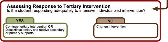 Assessing Response to Tertiary Intervention, Is the student responding adequately to intensive individualized intervention?, Continue tertiary intervention OR Discontinue tertiary and receive secondary or primary supports, Change intervention