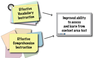Effective vocabulary instruction and effective comprehension instruction equal improved ability to access and learn from content area text.