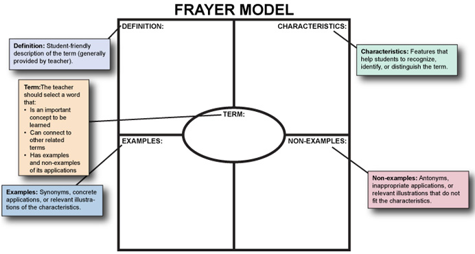 Frayer Model Template, Free Example