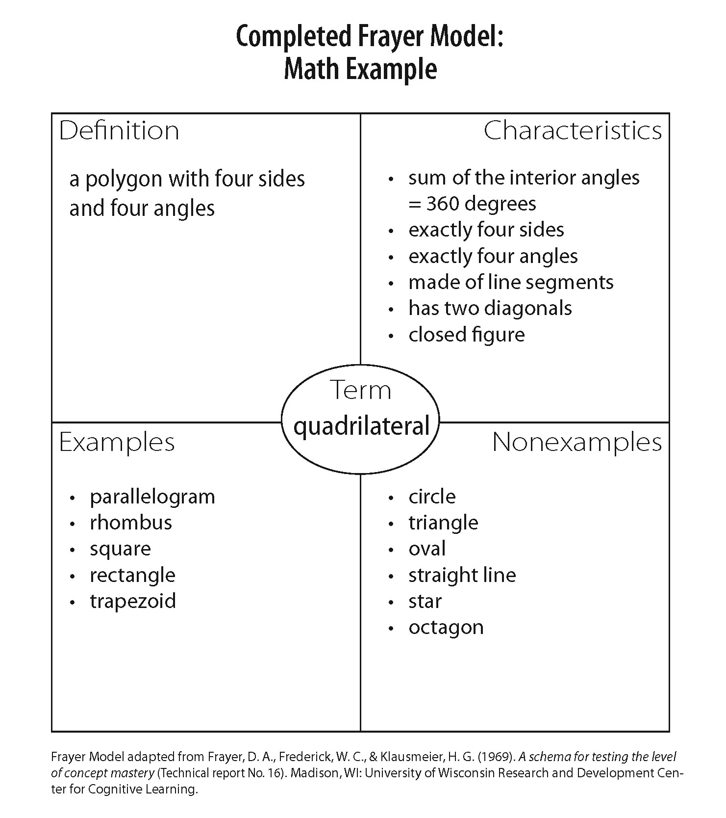 frayer-model-dhh-resources-u-of-m-vocabulary-instruction