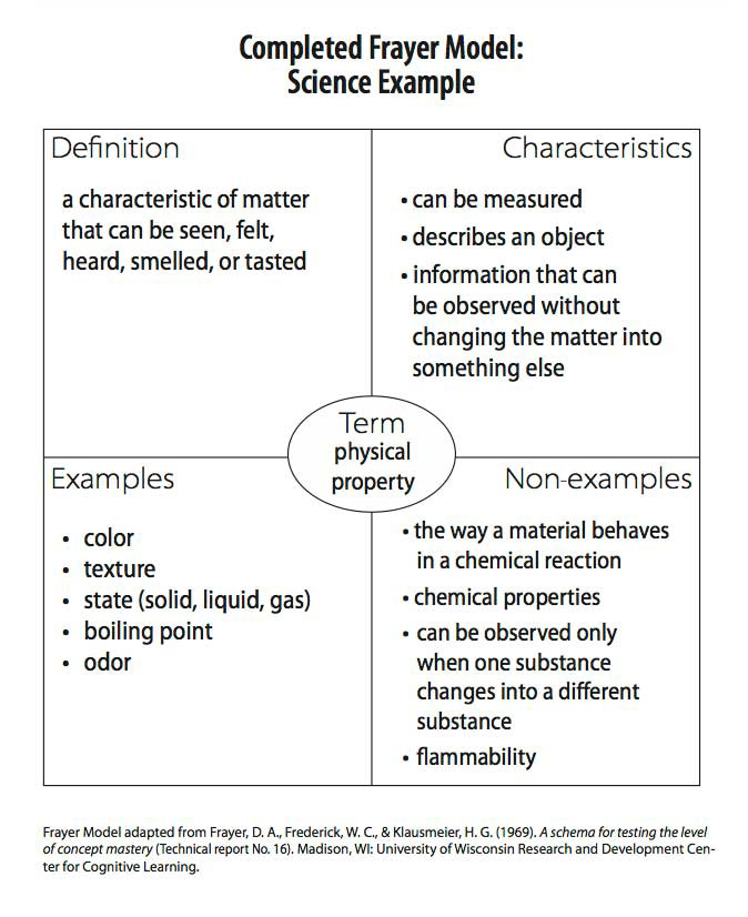 diagram-aplete-example-of-frayer-diagram-mydiagram-online