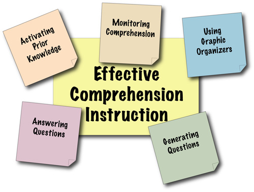 Effective Comprehension Instruction: Activating prior knowledge, Monitoring comprehension, using graphic organizers, generating questions, answering questions.