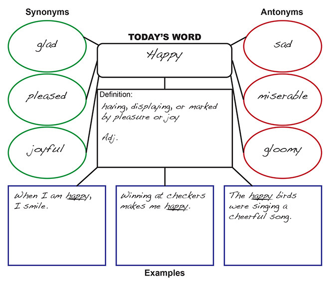 Word web for the word "happy"