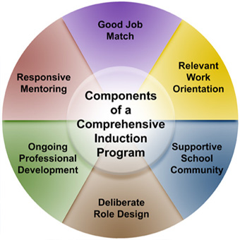 comprehensive induction program components: good job match, relevant work orientation, supportive school community, deleberate role design, ongoing professional development, responsive mentoring