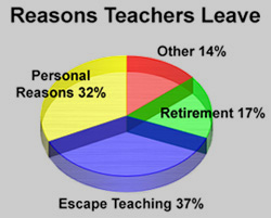 Reasons Teachers Leave: Personal reasons 32%, Other 14%, Retirement 17%, Escape Teaching 37%.