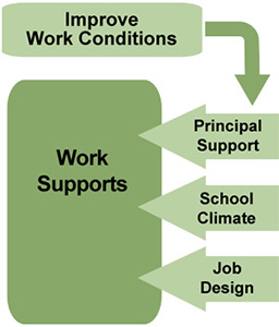 Improve Work Conditions, Principal Support, School Climate, Job Design lead to Work Supports.