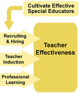 Cultivate Effective Special Educators:  Recruiting & Hiring, Teacher Induction, Professional Learning leads to Teacher Effectiveness.