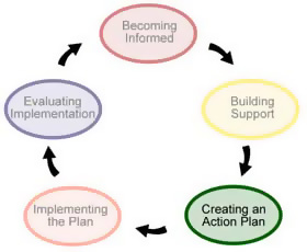 Cycle: Creating an Action Plan