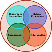 diagram of overlapping aspects of planning: Classroom instruction, school processes, assessment, and intervention