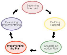 cycle: Implementing the Plan