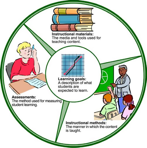 Curricular components diagram: Learning goals, instructional materials, instructional methods, assessment.
