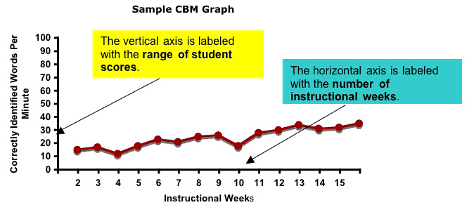 CBM Graph showing the vertical and horizontal axis