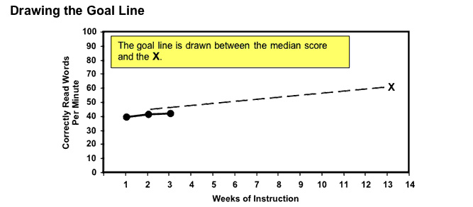 Drawing the line between the median score and the goal.