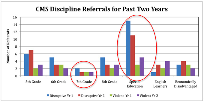 CMS Discipline Referrals