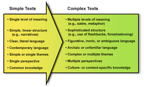 Simple and complex texts