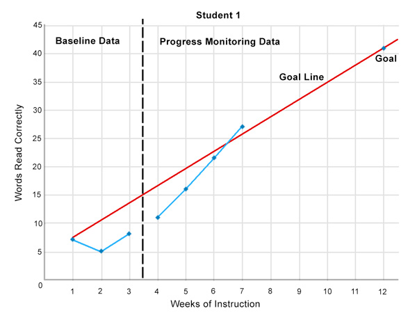 example of a student’s progress monitoring graph for reading fluency
