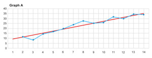 Discuss the performance of the student in Graph A. Discuss the ...
