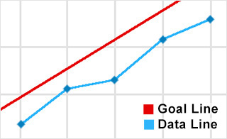 graph with most of the points below the goal line 