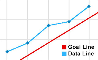 graph with most of the points on or above the goal line