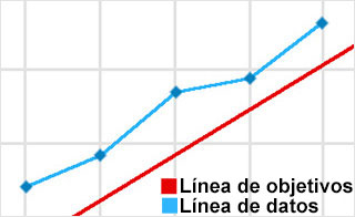 graph with most of the points on or above the goal line
