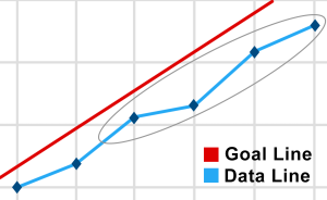 This graphic illustrates student performance below the goal line. A diagonal red goal line rests above the student’s blue data line on a graph. The final four data points on the student’s line are circled. At all points, the student’s data line is beneath the goal line.