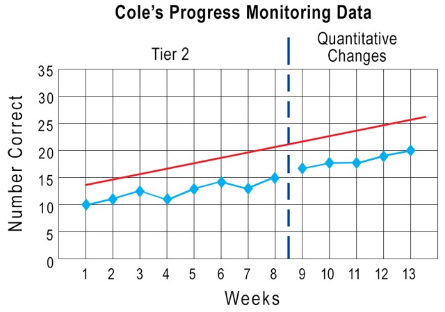 Coles progress monitoring graph