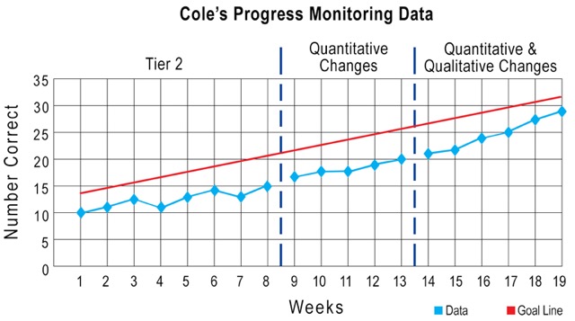 Coles progress monitoring graph