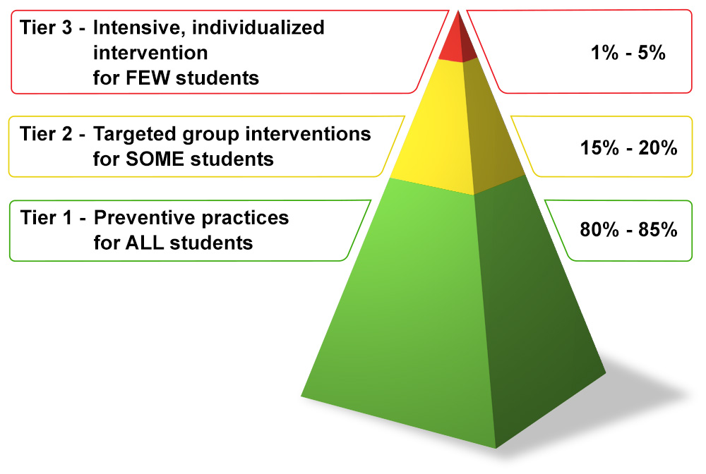 pyramid as metaphor for tier system