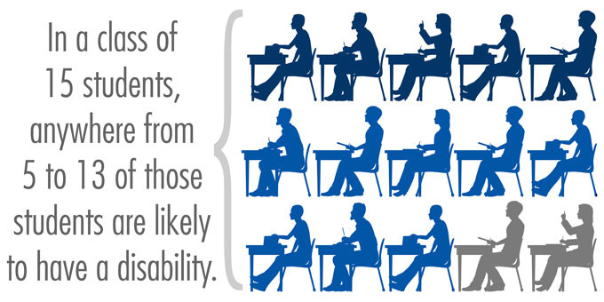 Image showing 15 students with 5 colored dark blue, 8 colored lighter blue, and 2 colored grey, showing that in a class of 15 students, anywhere from 5 to 13 are likely to have a disability.