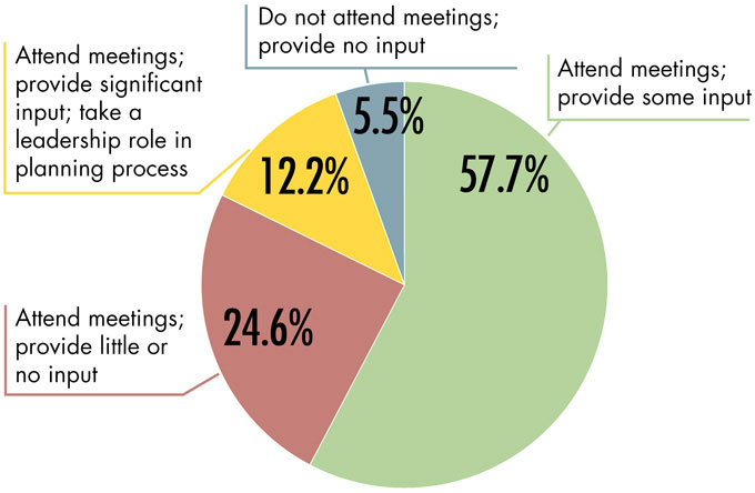 chart of meeting experiences