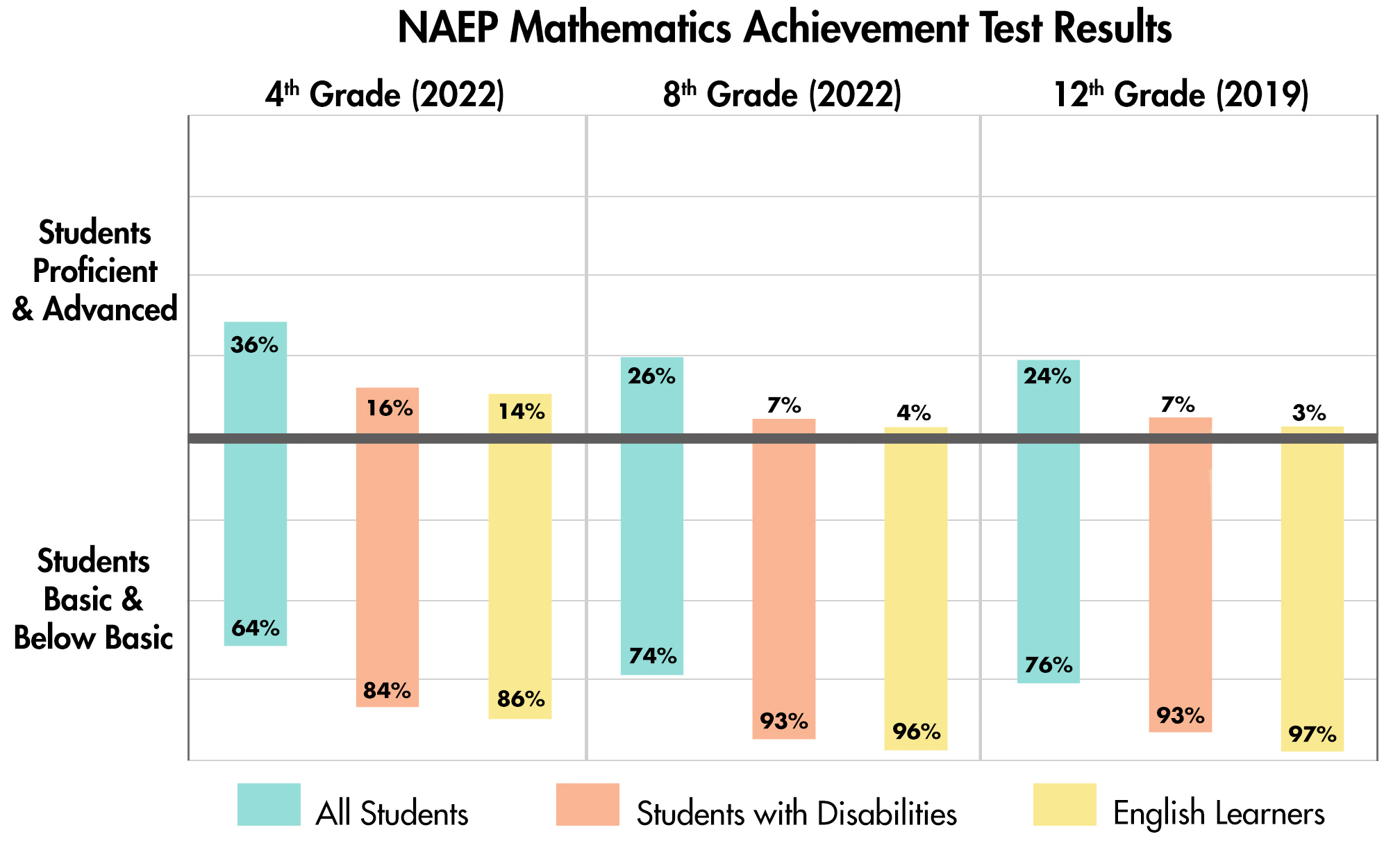 bar graph of the 2015 NAEP mathematics achievement test results