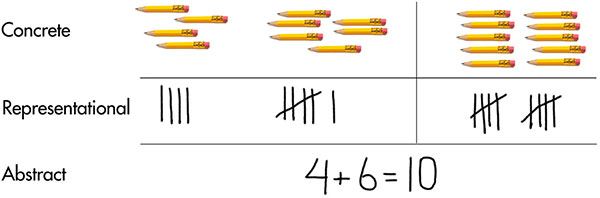 CRA framework showing a group of 4 and 6 pencils with matching tallies underneath accompanied by  4 + 6 = 10.