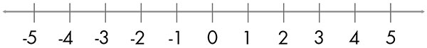 Number line from negative 5 to 5.