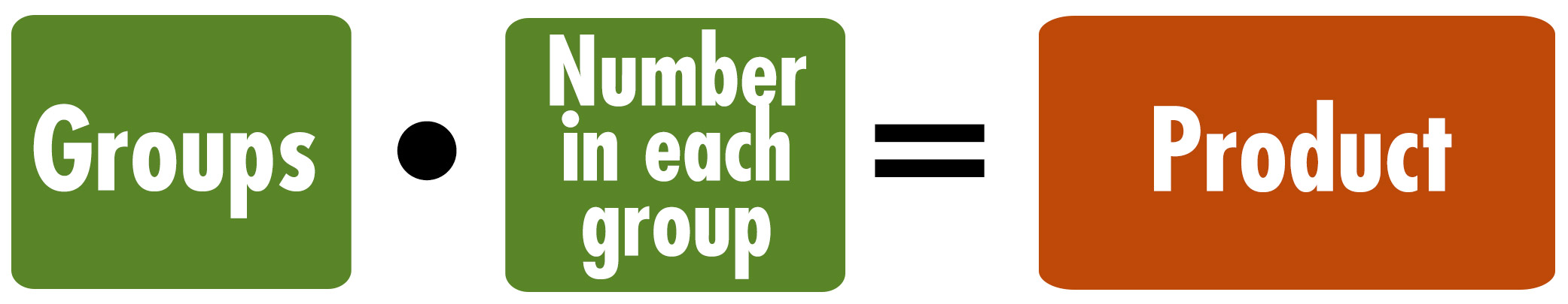groups times number in each group equals product