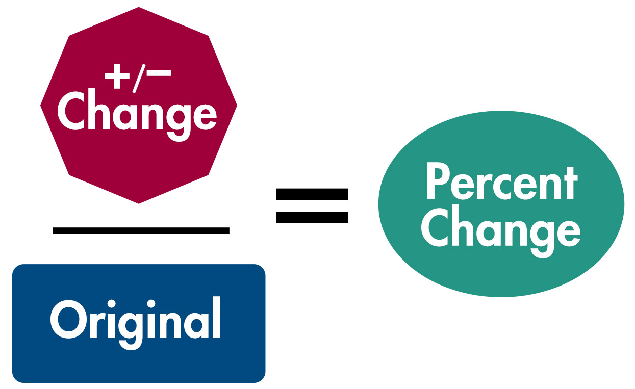 plus or minus change divided by original equals percent change