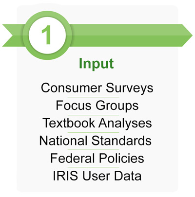 Input, Consumer Surveys, Focus Groups, Textbook Analyses, National Standards, Federal Policies, IRIS User Data