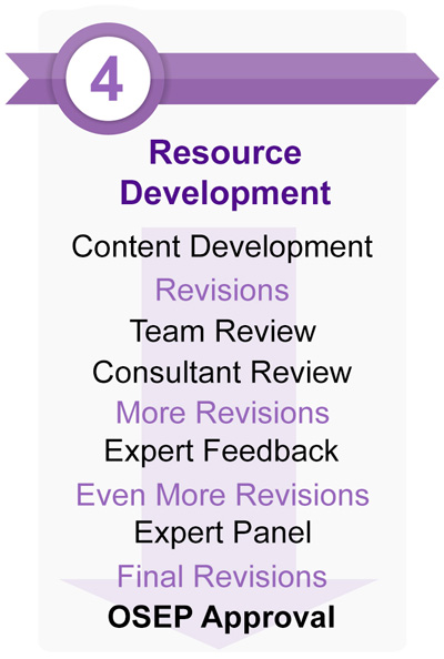 Resource Development, Content Development, Revisions, Team Review Consultant Review, More Revisions, Expert Feedback, Even more revisions, Expert Panel,final  Revisions, OSEP Approval