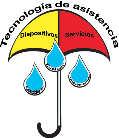 Assistive Technology umbrella: Devices, Services; Considering, Evaluating, Implementing.