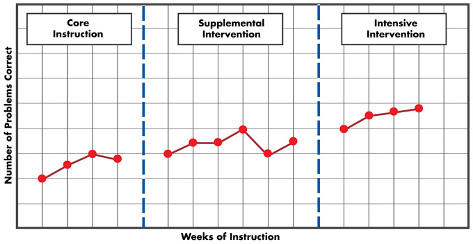 Math Progress Monitoring Chart