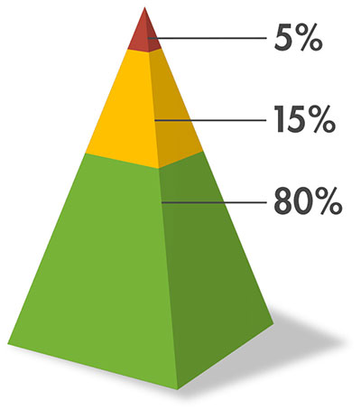 RTI three-tiered pyramid: the green base is Tier 1 (80 percent), the yellow middle is Tier 2 (15 percent), and the red tip is Tier 3 (5 percent).