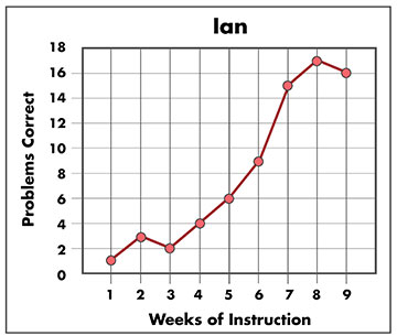 Ians graph